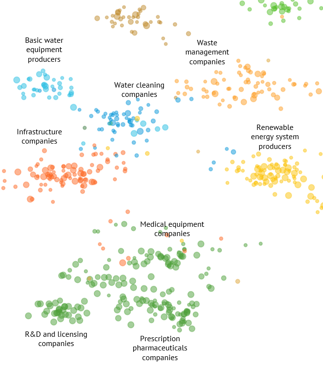 Sustainable Development Investments Landscape