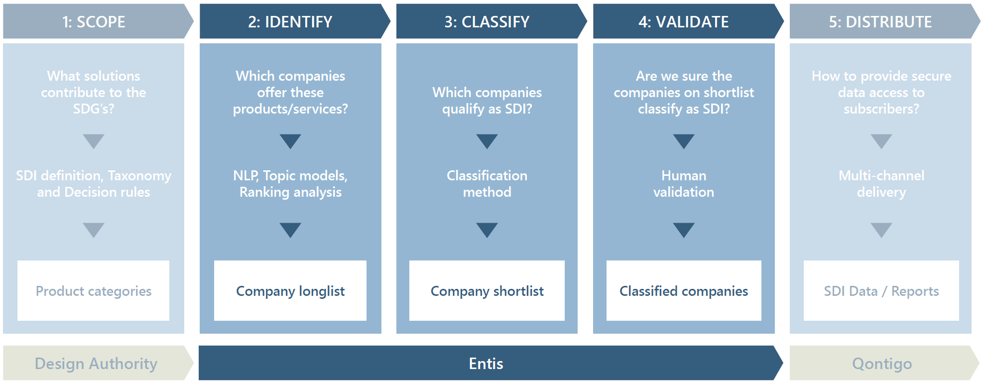 Scope, Identify, Classify, Validate, Distribute