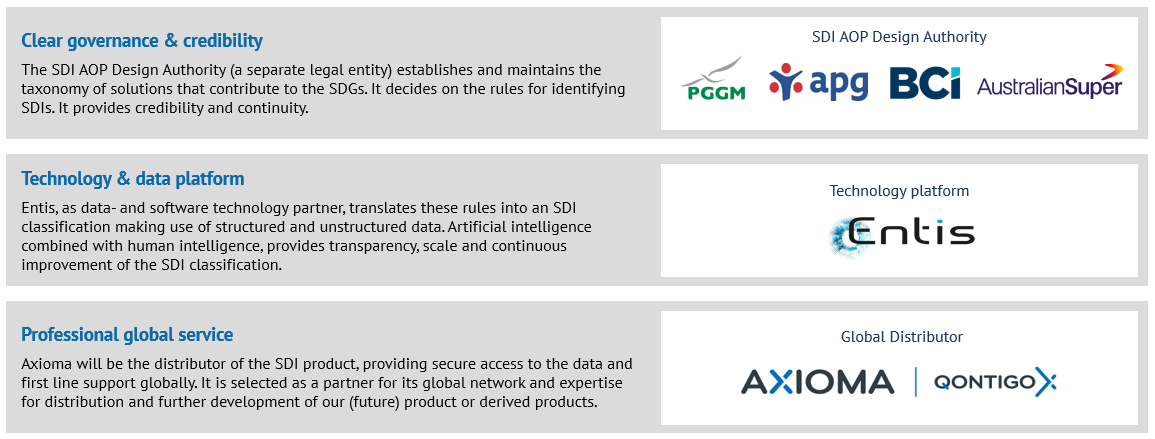 Clear governance & credibility. The SDI AOP Design Authority (a separate legal entity) establishes and maintains the taxonomy of solutions that contribute to the SDGs. It decides on the rules for identifying SDIs. It provides credibility and continuity. Technology & data platform. Entis, as data- and software technology partner, translates these rules into an SDI classification making use of structured and unstructured data. Artificial intelligence combined with human intelligence, provides transparency, scale and continuous improvement of the SDI classification. Professional global service. Axioma will be the distributor of the SDI product, providing secure access to the data and first line support globally. It is selected as a partner for its global network and expertise for distribution and further development of our (future) product or derived products.